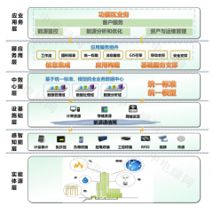 智慧能源管理系統